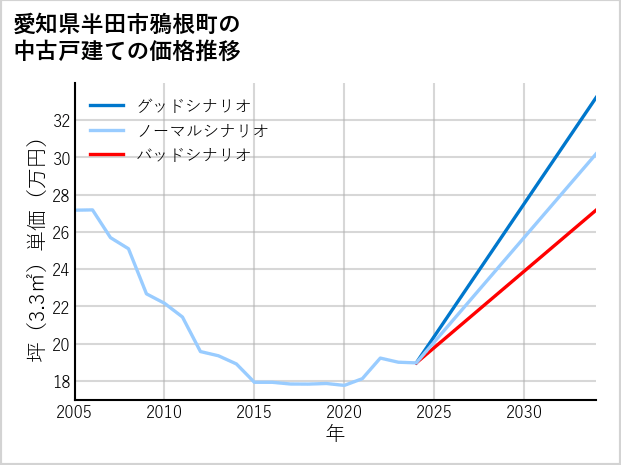 愛知県半田市鴉根町の中古戸建て価格推移