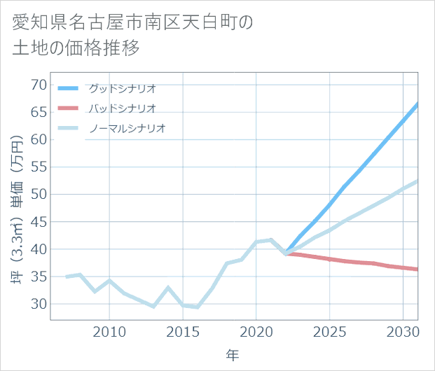 愛知県名古屋市南区天白町の土地価格推移