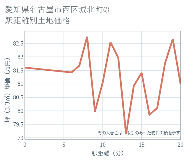 愛知県名古屋市西区城北町の徒歩距離別の土地坪単価