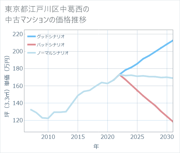 東京都江戸川区中葛西の中古マンション価格推移