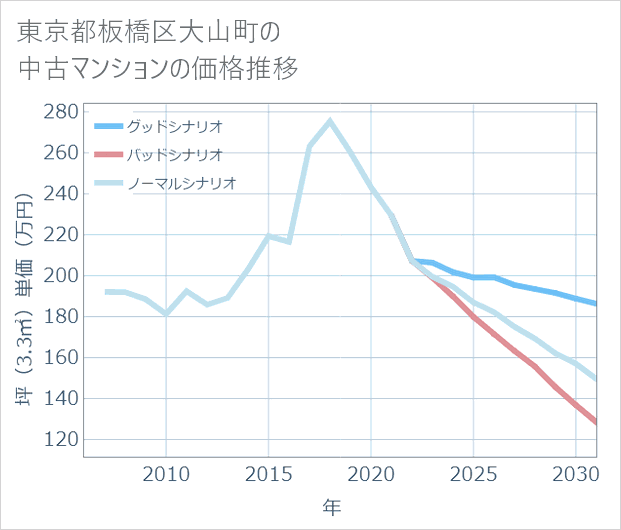 東京都板橋区大山町の中古マンション価格推移