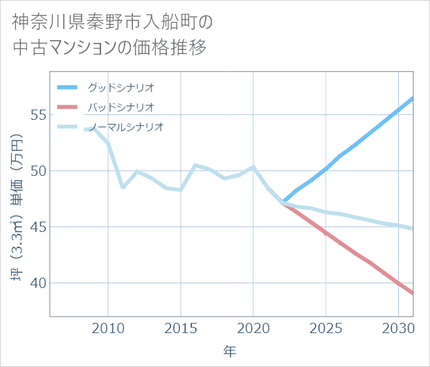 神奈川県秦野市入船町の中古マンション価格推移