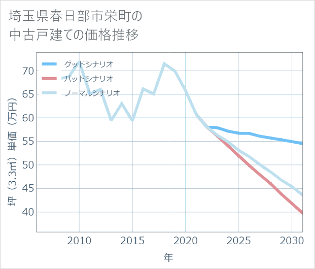 埼玉県春日部市栄町の中古戸建て価格推移