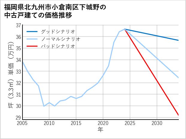 福岡県北九州市小倉南区下城野の中古戸建て価格推移