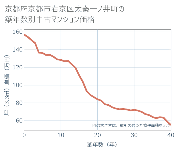 京都府京都市右京区太秦一ノ井町の築年数別の中古マンション坪単価