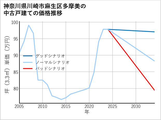 神奈川県川崎市麻生区多摩美の中古戸建て価格推移