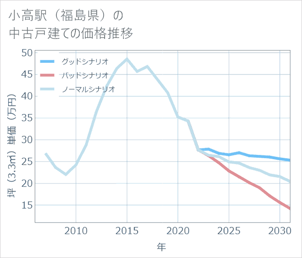 小高駅(福島県)の中古戸建て価格推移