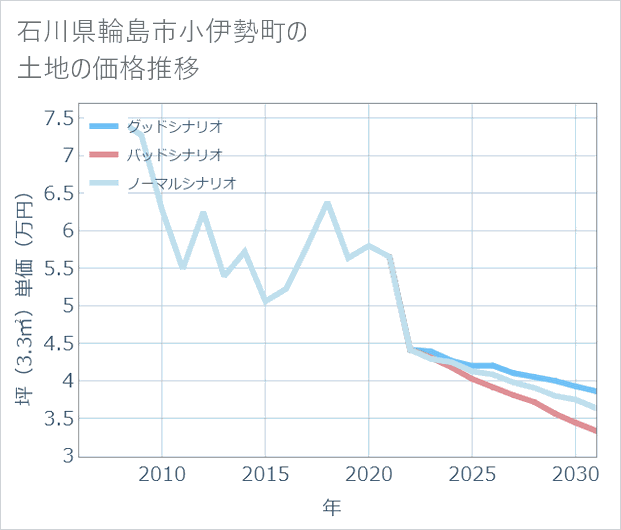 石川県輪島市小伊勢町の土地価格推移