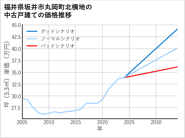 福井県坂井市丸岡町北横地の中古戸建て価格推移