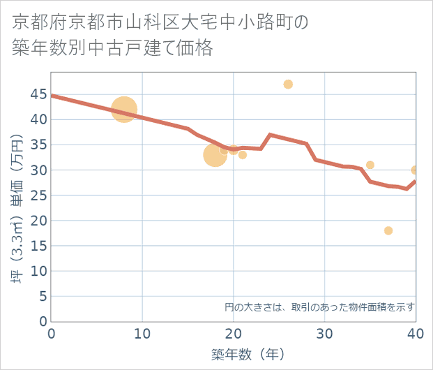 京都府京都市山科区大宅中小路町の築年数別の中古戸建て坪単価