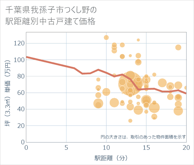 千葉県我孫子市つくし野の徒歩距離別の中古戸建て坪単価