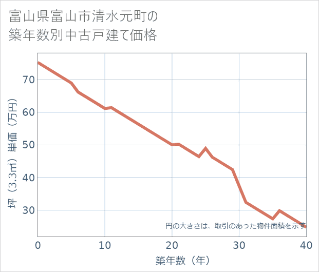 富山県富山市清水元町の築年数別の中古戸建て坪単価