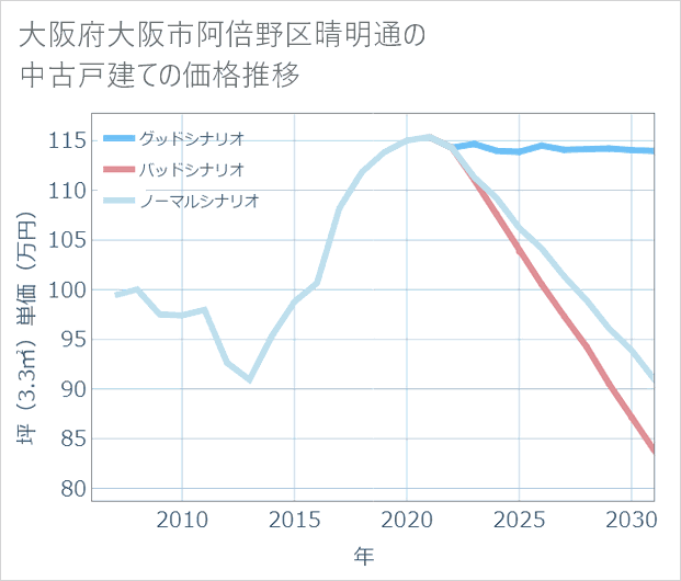 大阪府大阪市阿倍野区晴明通の中古戸建て価格推移