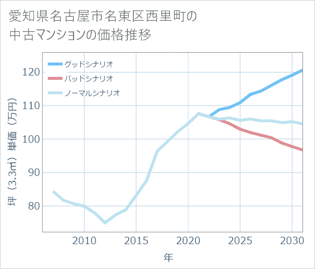 愛知県名古屋市名東区西里町の中古マンション価格推移