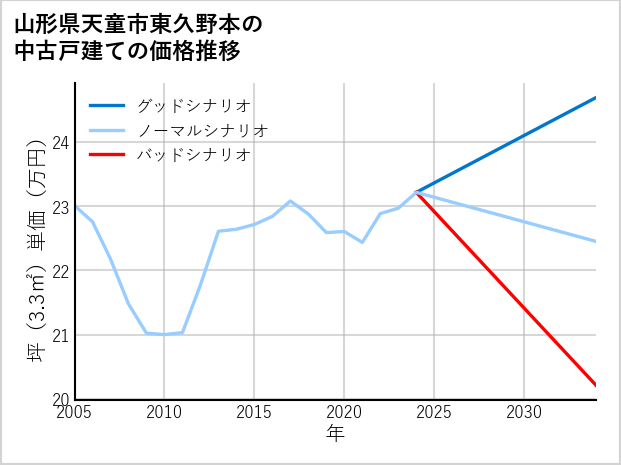 山形県天童市東久野本の中古戸建て価格推移