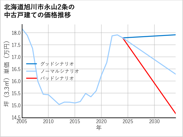 北海道旭川市永山2条の中古戸建て価格推移