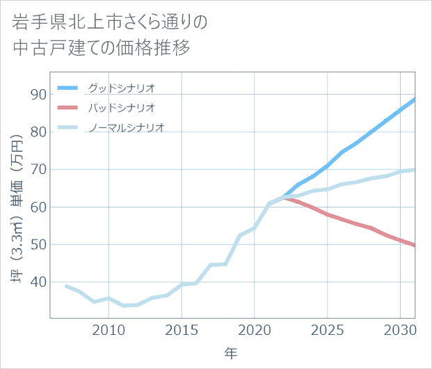 岩手県北上市さくら通りの中古戸建て価格推移