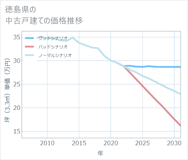徳島県の中古戸建て価格推移
