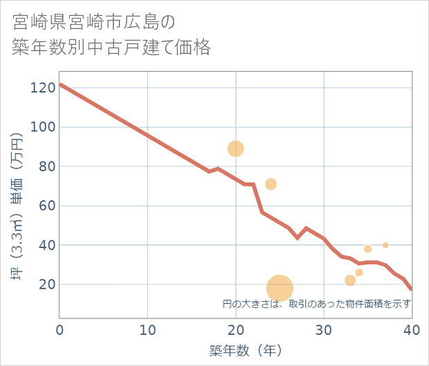 宮崎県宮崎市広島の築年数別の中古戸建て坪単価