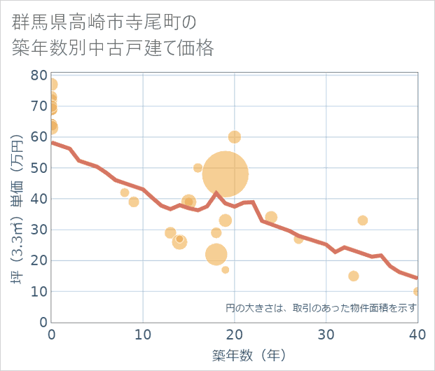 群馬県高崎市寺尾町の築年数別の中古戸建て坪単価