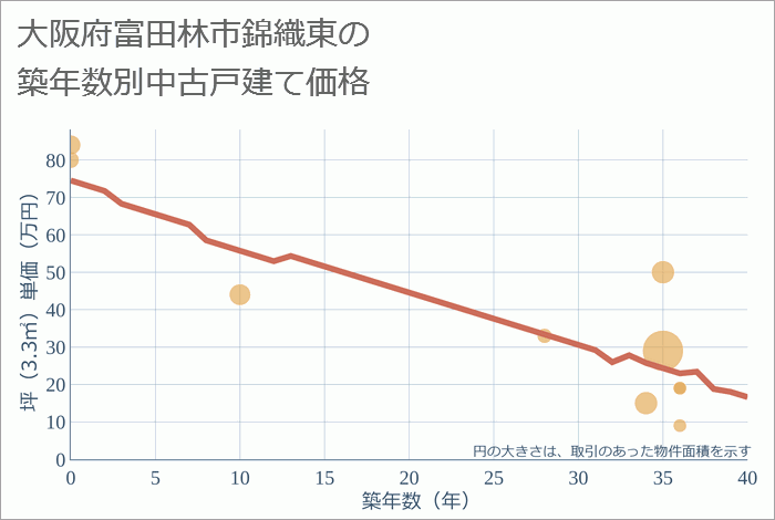 大阪府富田林市錦織東の築年数別の中古戸建て坪単価