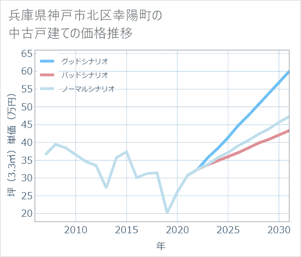 兵庫県神戸市北区幸陽町の中古戸建て価格推移