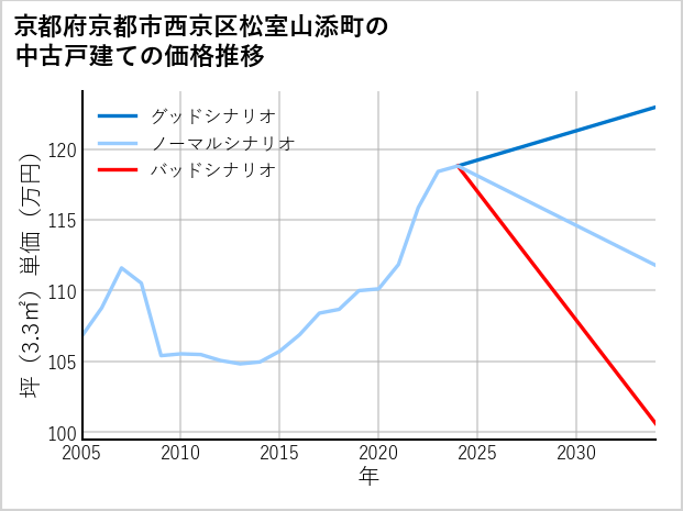 京都府京都市西京区松室山添町の中古戸建て価格推移