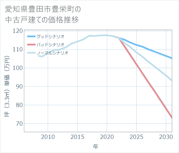愛知県豊田市豊栄町の中古戸建て価格推移