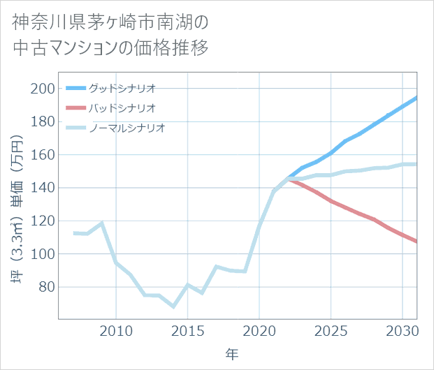 神奈川県茅ケ崎市南湖の中古マンション価格推移