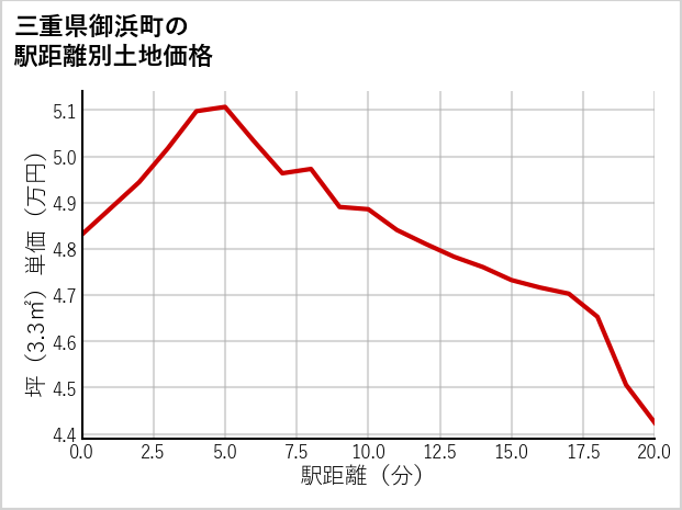 三重県御浜町志原の徒歩距離別の土地坪単価