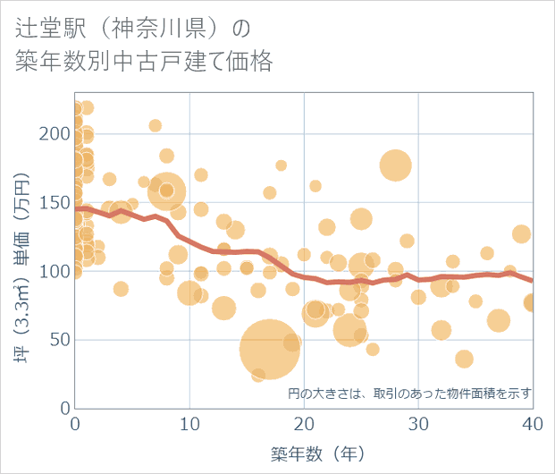 辻堂駅(神奈川県)の築年数別の中古戸建て坪単価