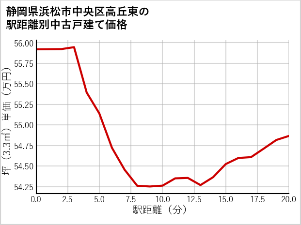 静岡県浜松市中央区高丘東の徒歩距離別の中古戸建て坪単価