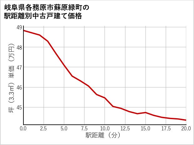 岐阜県各務原市蘇原緑町の徒歩距離別の中古戸建て坪単価