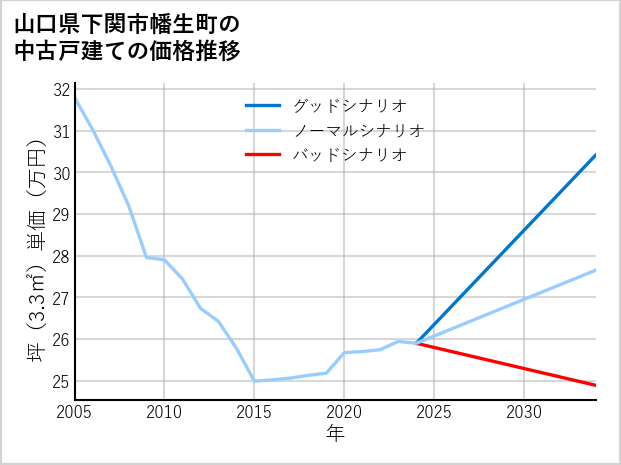山口県下関市幡生町の中古戸建て価格推移