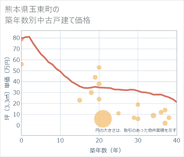 熊本県玉東町の築年数別の中古戸建て坪単価