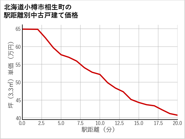 北海道小樽市相生町の徒歩距離別の中古戸建て坪単価