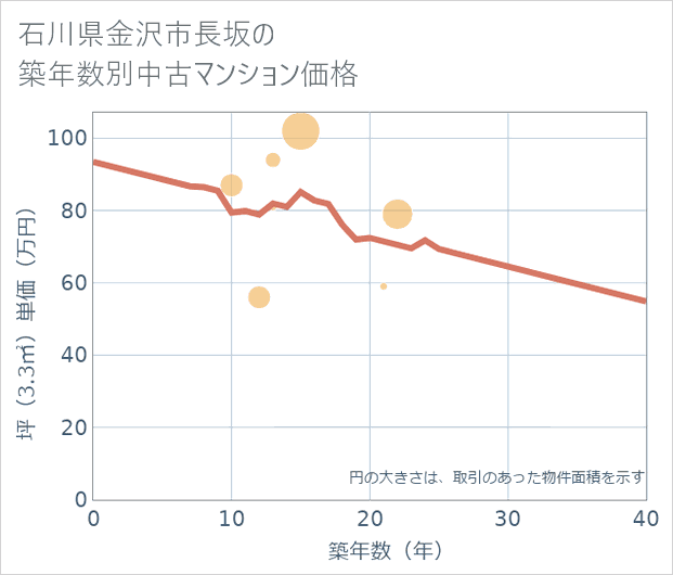 石川県金沢市長坂の築年数別の中古マンション坪単価