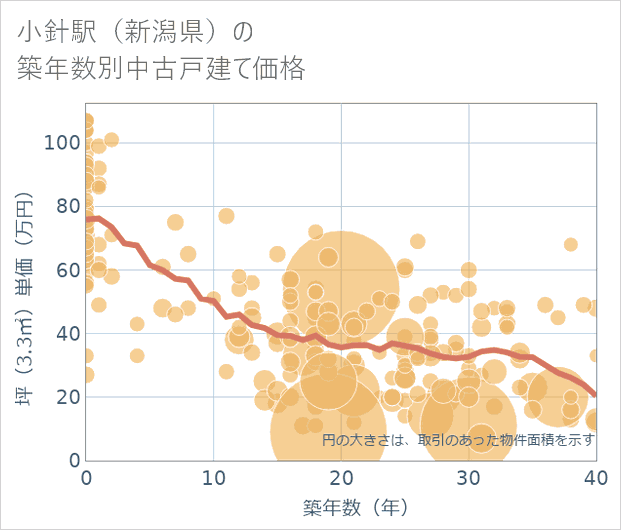 小針駅(新潟県)の築年数別の中古戸建て坪単価