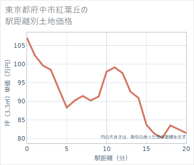 東京都府中市紅葉丘の徒歩距離別の土地坪単価