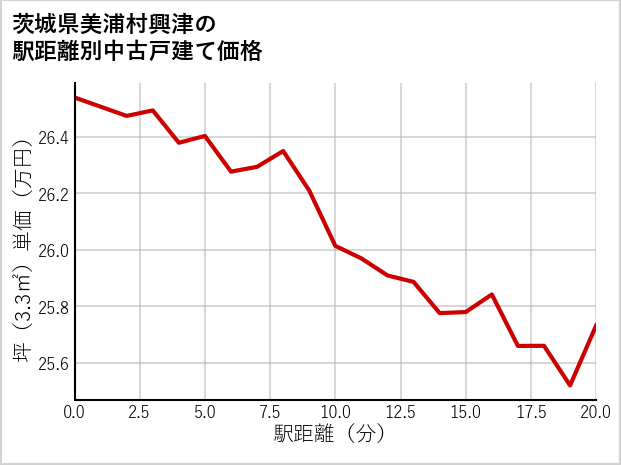 茨城県美浦村興津の徒歩距離別の中古戸建て坪単価