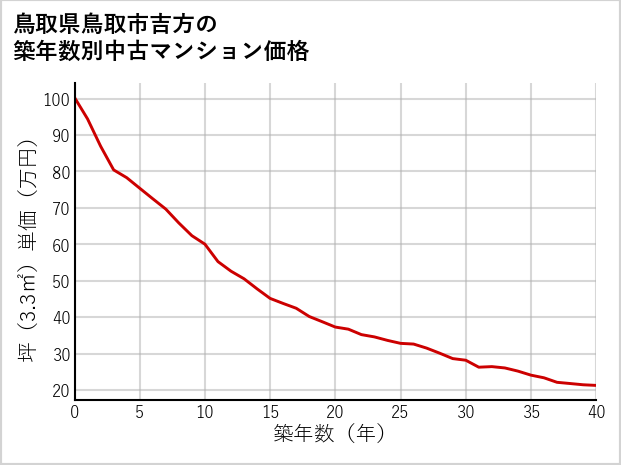 鳥取県鳥取市吉方の築年数別の中古マンション坪単価