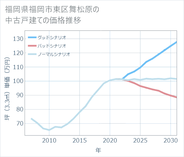 福岡県福岡市東区舞松原の中古戸建て価格推移