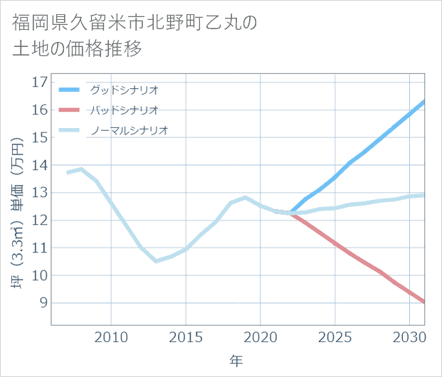 福岡県久留米市北野町乙丸の土地価格推移