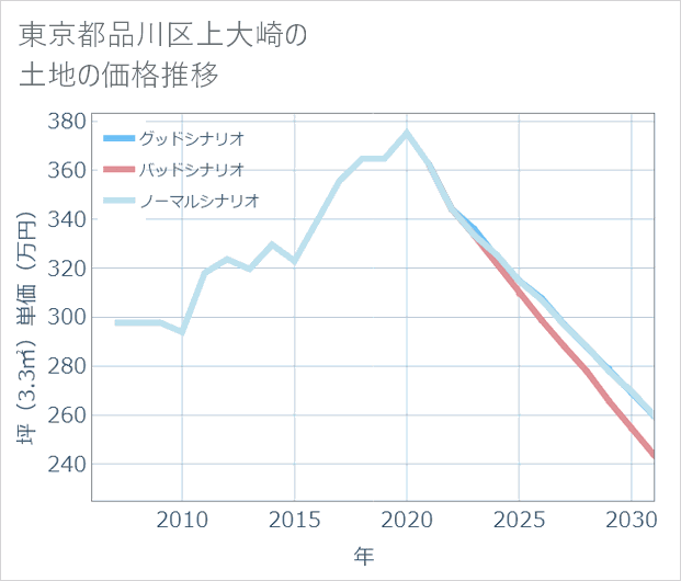 東京都品川区上大崎の土地価格推移