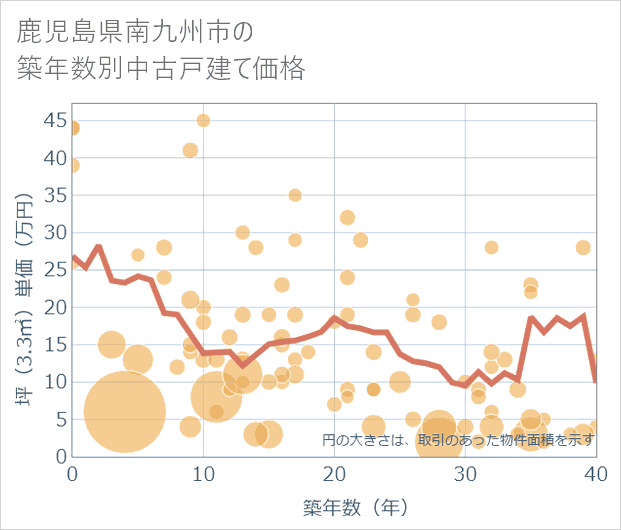 鹿児島県南九州市の築年数別の中古戸建て坪単価