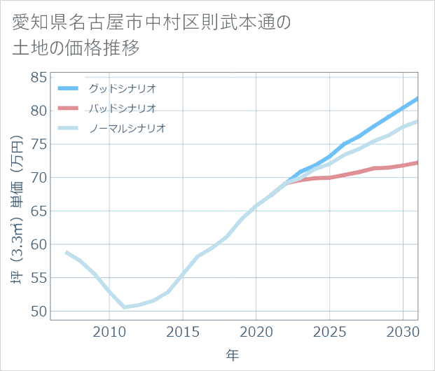 愛知県名古屋市中村区則武本通の土地価格推移