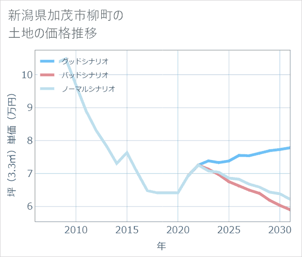 新潟県加茂市柳町の土地価格推移