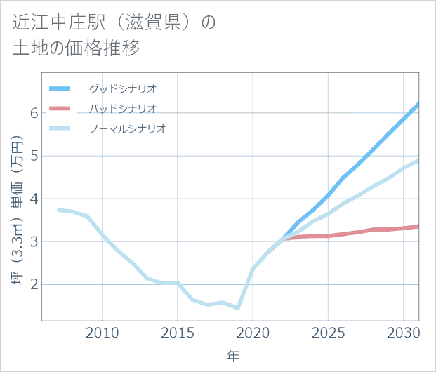 近江中庄駅(滋賀県)の土地価格推移