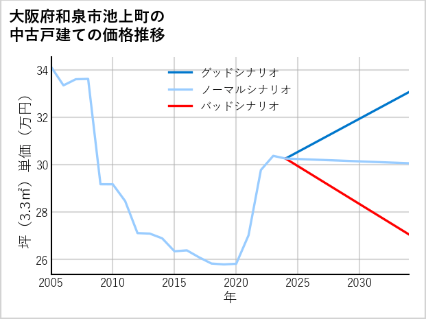 大阪府和泉市池上町の中古戸建て価格推移