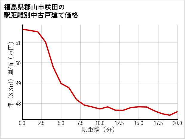 福島県郡山市咲田の徒歩距離別の中古戸建て坪単価